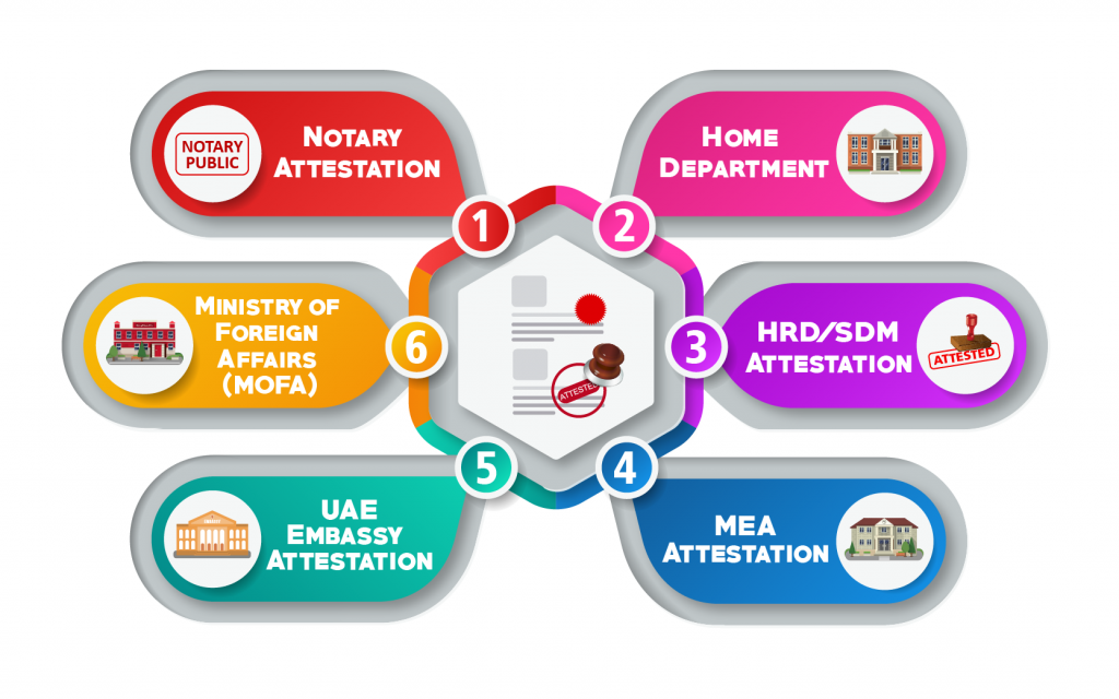 Degree Document Attestation in UAE